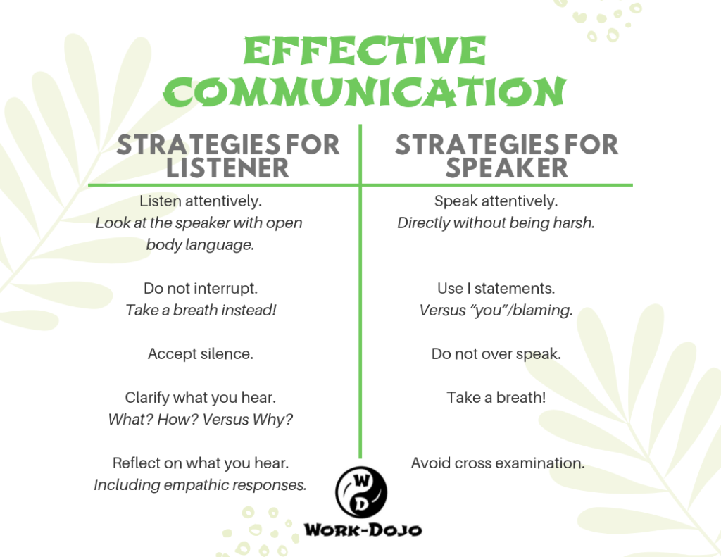 Strategies for Listener  Listen attentively. Look at the speaker with open body language.  Do not interrupt. Take a breath instead!  Accept silence.  Clarify what you hear. What? How? Versus Why?  Reflect on what you hear. Including empathic responses.  Strategies for Speaker  Speak attentively. Directly without being harsh.  Use I statements. Versus “you”/blaming.  Do not over speak.  Take a breath!  Avoid cross examination.