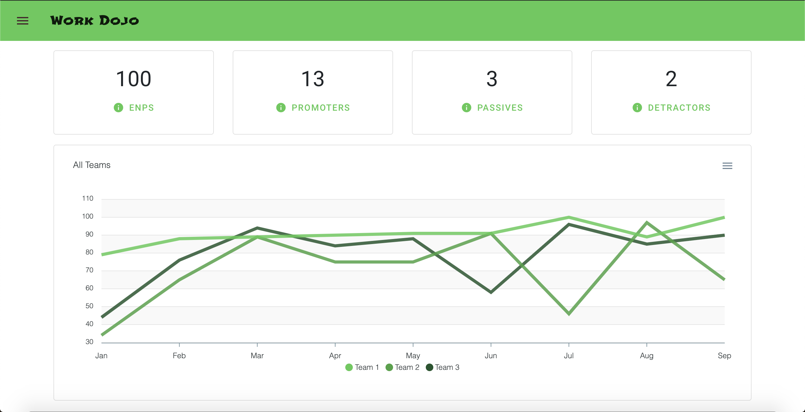 How to Use the ENPS Dashboard Data
